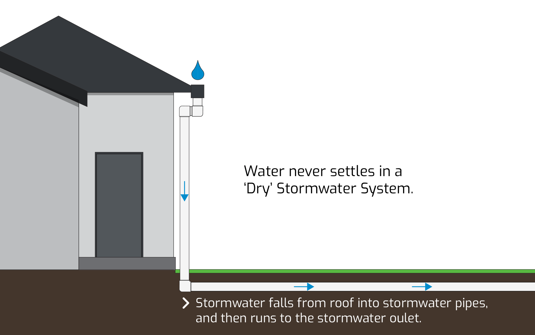 'Dry' Stormwater System