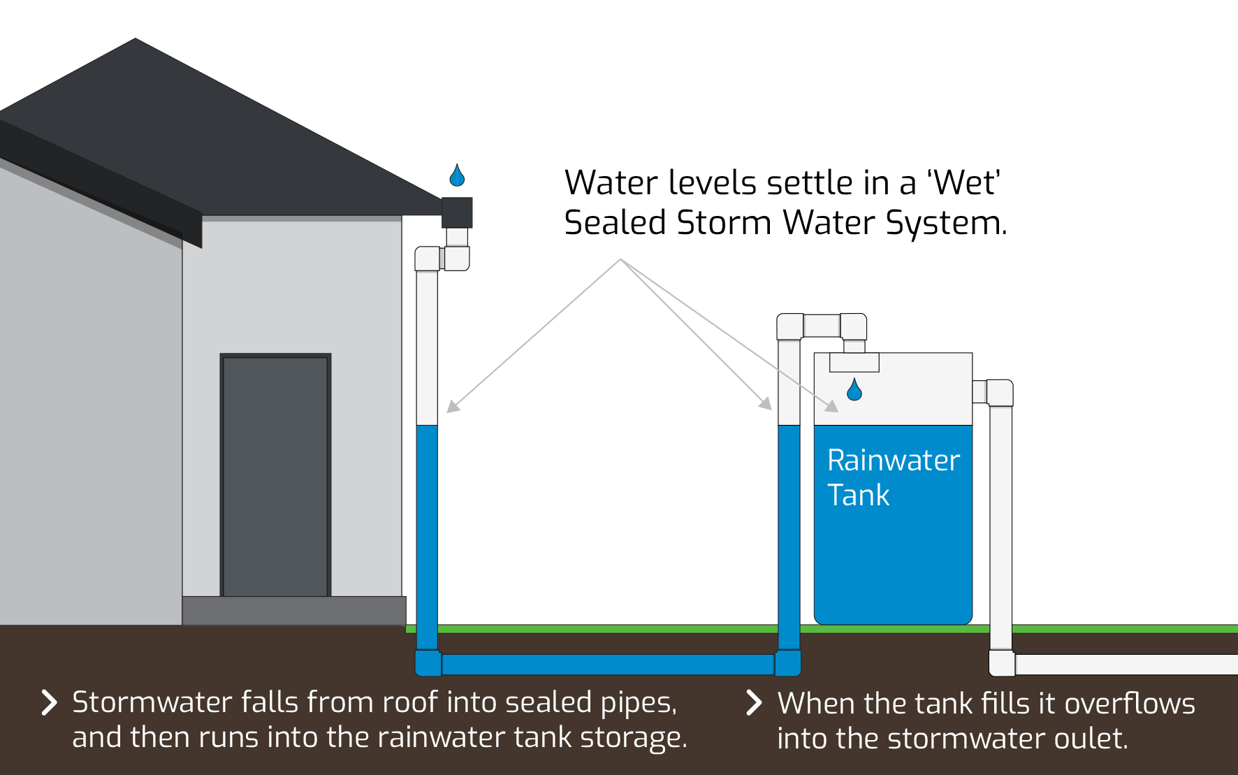 'Wet' or 'Sealed' Stormwater System